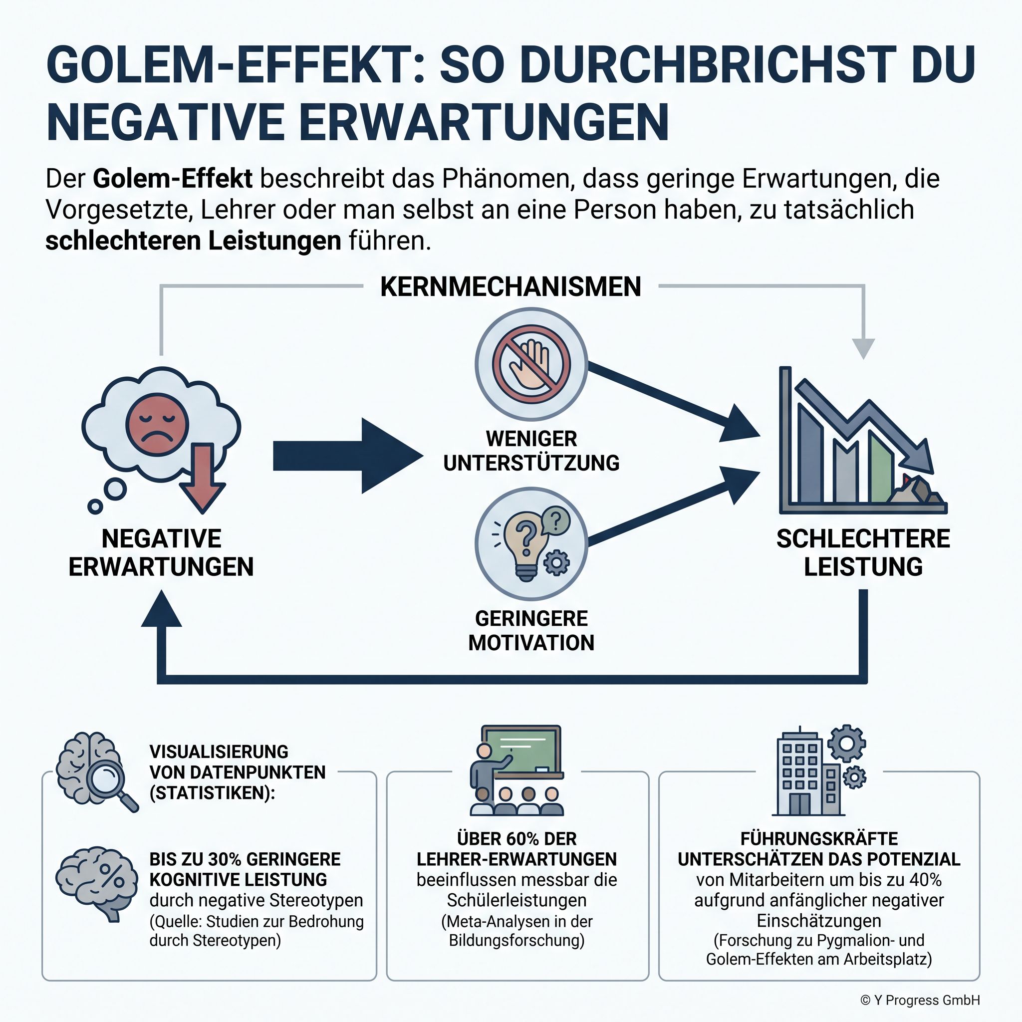 Erstelle eine professionelle Infografik ĂŒber den Golem-Effekt fĂŒr den Artikel