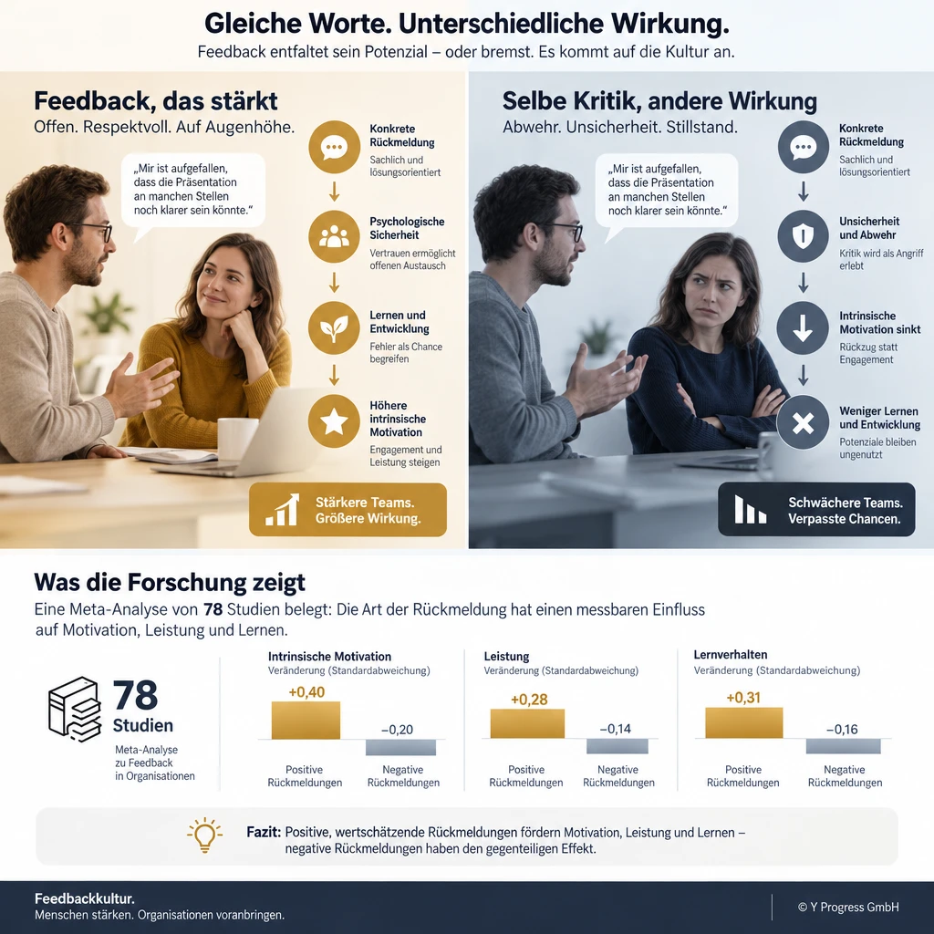 Feedbackkultur: Wie konstruktive vs. negative Rückmeldungen Motivation, Lernen und Teamleistung beeinflussen.