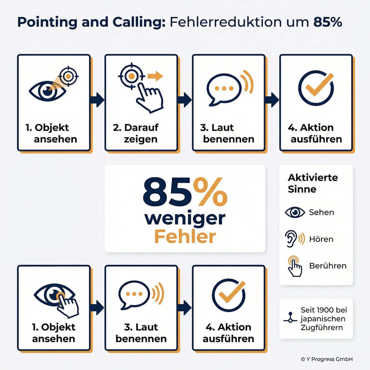 Professional minimalist infographic with German text showing