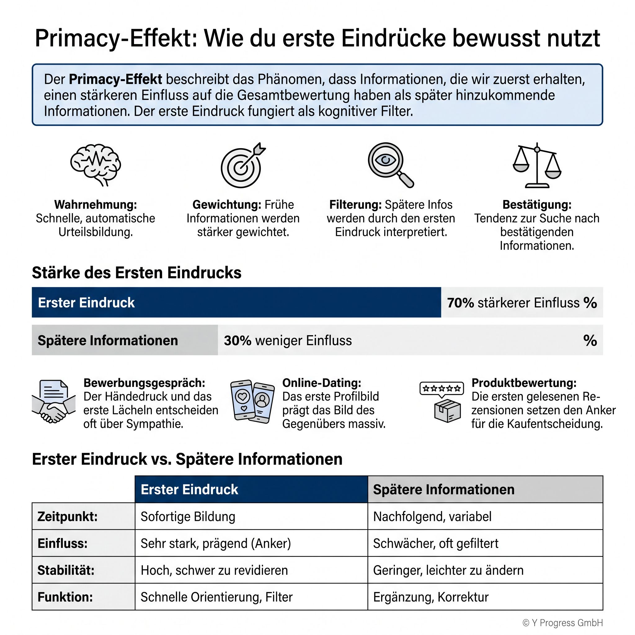 Primacy‑Effekt: Infografik erklärt, wie erste Eindrücke (70% stärkerer Einfluss) Wahrnehmung, Filterung und Bestätigung pr...