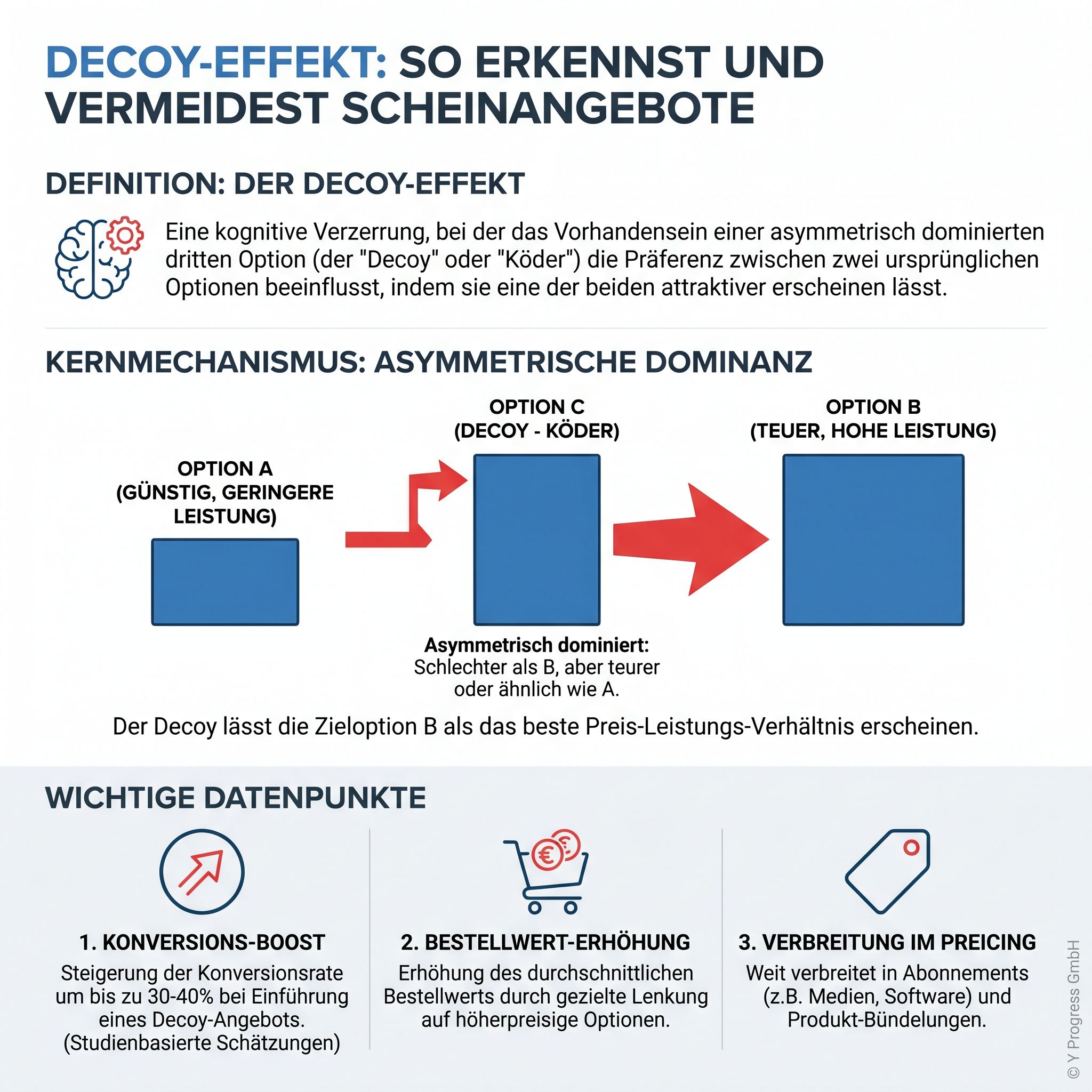 Erstelle eine professionelle Infografik über den Decoy-Effekt für den Artikel